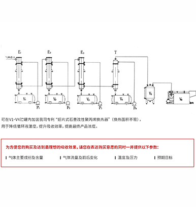 尾氣吸收成套裝置